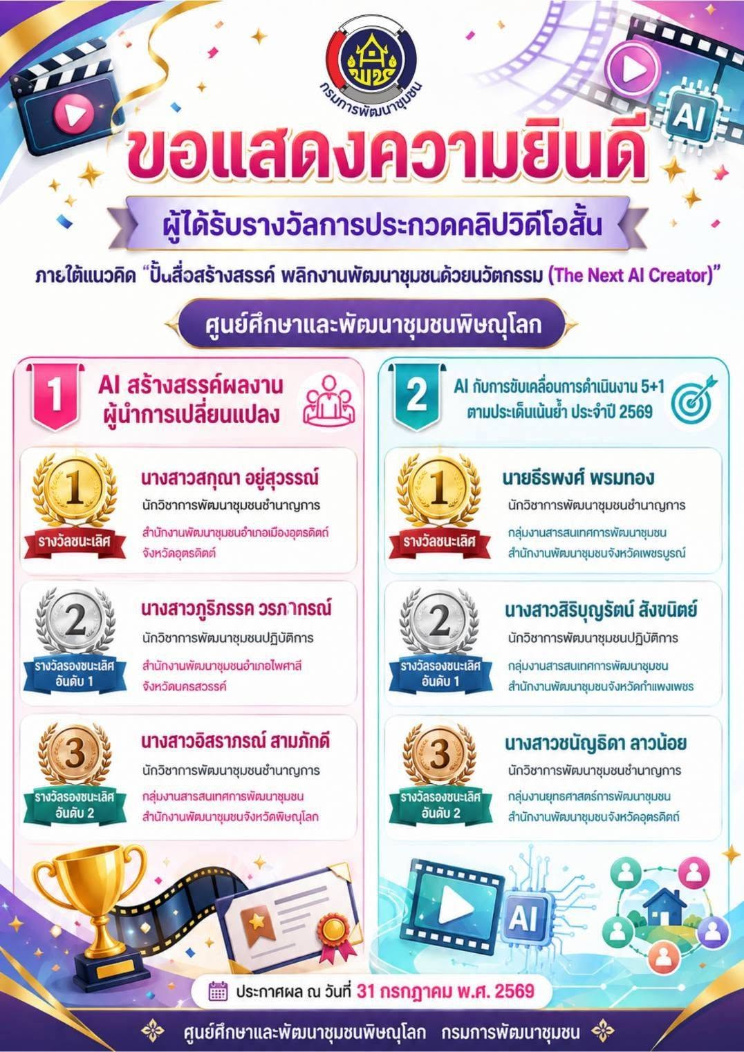 ผลการคัดเลือกกิจกรรมการประกวดคลิปวีดีโอสั้น ภายใต้แนวคิด "ปั้นสื่อสร้างสรรค์ พลิกงานพัฒนาชุมชนด้วยนวัตกรรม (The Next AI Creator)"