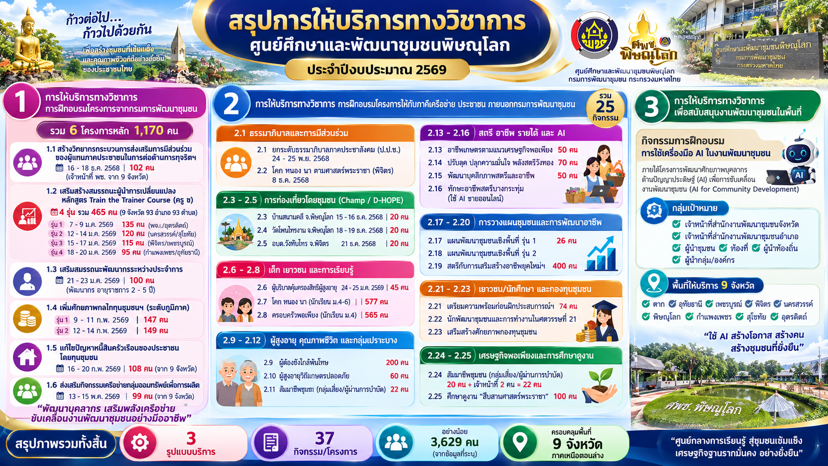 สรุปการให้บริการทางวิชาการ ของศูนย์ศึกษาและพัฒนาชุมชนพิษณุโลก ประจำปีงบประมาณ พ.ศ.2569